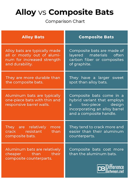 Comparing Composite and Alloy Bats for Fastpitch Softball