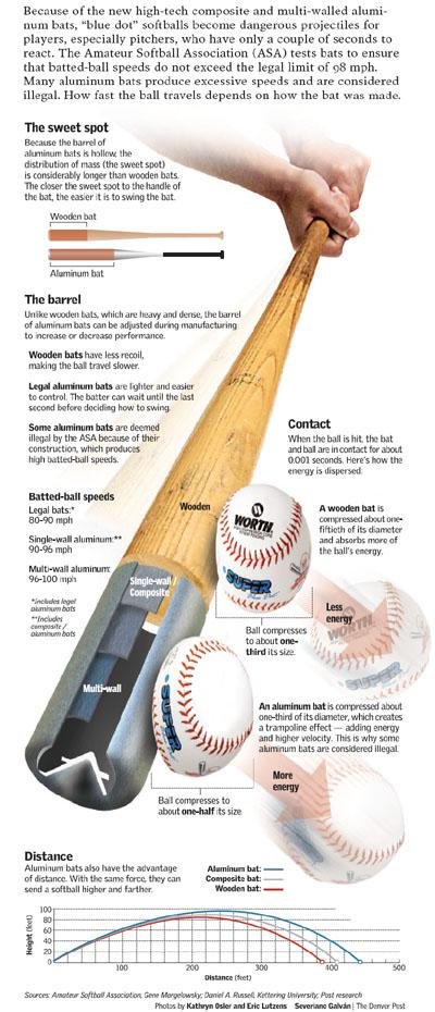 What Is An Illegal Bat In Softball?